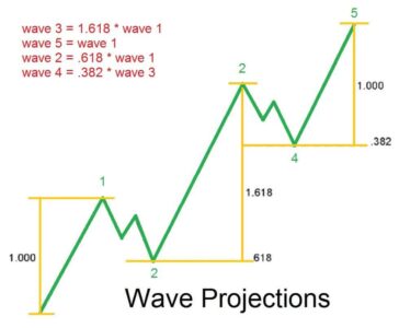 Elliott Wave