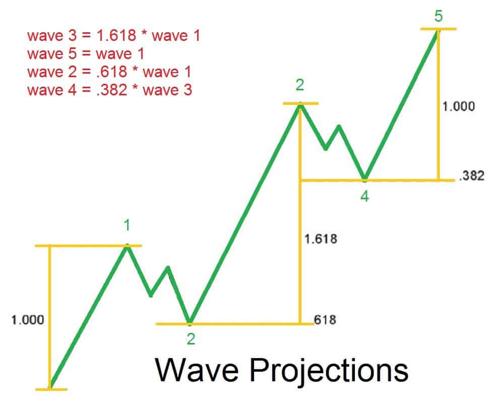 Elliott Wave