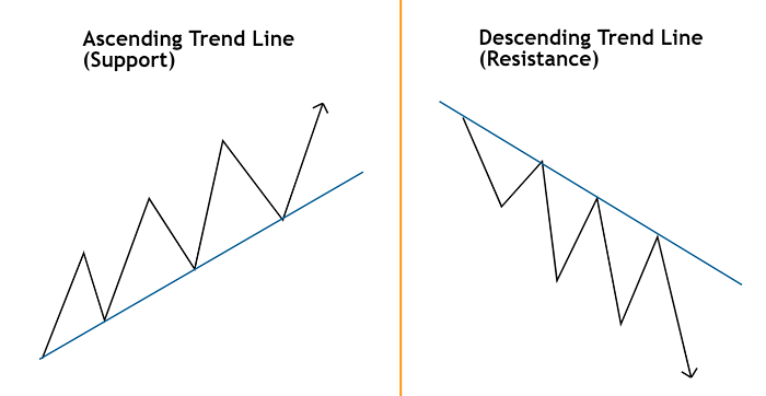 ascending-and-descending-trend-line