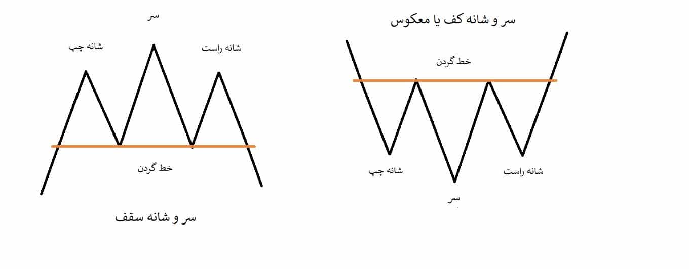 الگوی-سر-و-شانه-سقف-و-سر-و-شانه-کف-یا-معکوس-head-and-shoulder-pattern-1